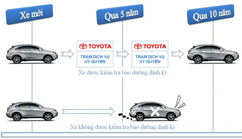 Bảo Dưỡng Định Kỳ Nhanh Chóng Chiếc Xe Toyota
