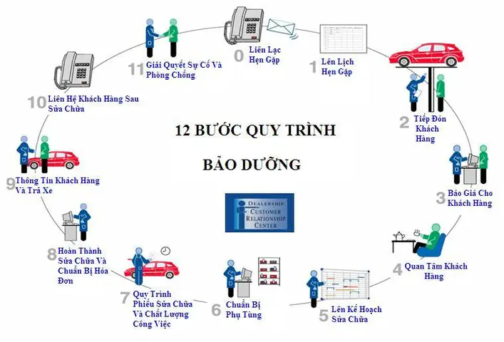 Bảo Dưỡng Xe Toyota Giải Phóng