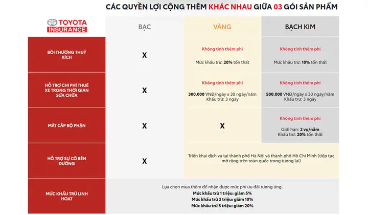 Bảo Hiểm Thân Vỏ Của Toyota