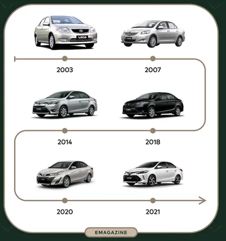 Các Dòng Xe Toyota Vios Từ Đàu Đến Nay