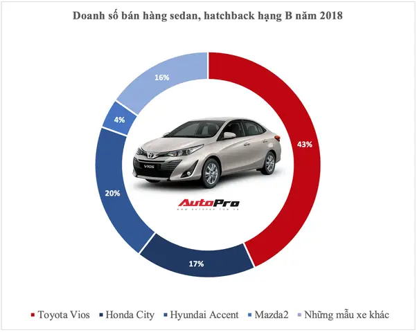 Các Phân Khúc Của Xe Ô Tô Toyota Việt Nam