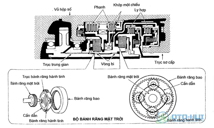 Cau Tao Hop So Tu Dong Xe Toyota Cau Tao Hop So Tu Dong Xe Toyota
