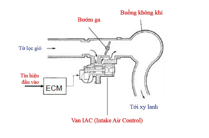 Cấu Tạo Van Idle Speed Control Toyota