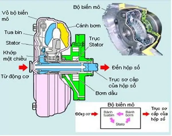Cau Taohop Số Tu Động Xe Toyota Yaris Cau Taohop Số Tu Động Xe Toyota Yaris