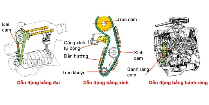 Cơ Cấu Dẫn Động Của Xe Toyota Innova