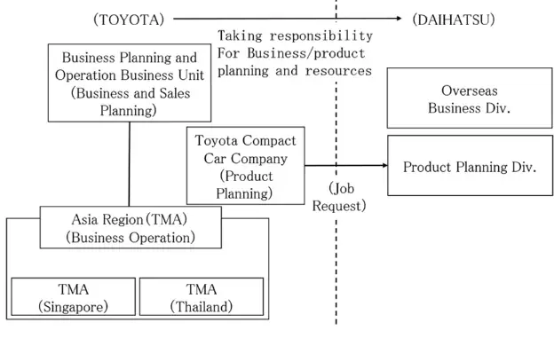 Cơ Cấu Tổ Chức Công Ty Toyota Việt Nam