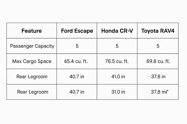 Compare Ford Escape Honda Cr V Toyota Rav4 Compare Ford Escape Honda Cr V Toyota Rav4
