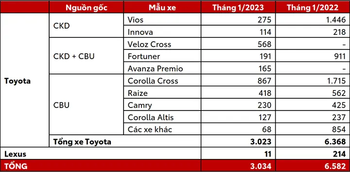 Doanh Số Bán Hàng Của Toyota Từng Tháng