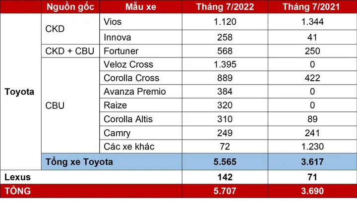 Doanh Số Bán Hàng Của Toyota Việt Nam