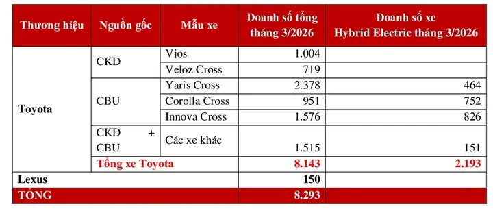 Doanh So Toyota Thang 3 Nam 2018