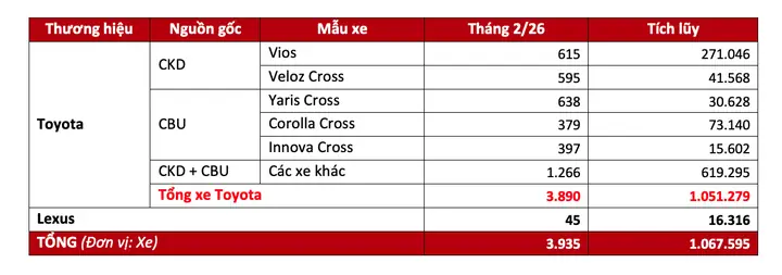 Doanh Số Xe Toyota Thang 2 2019
