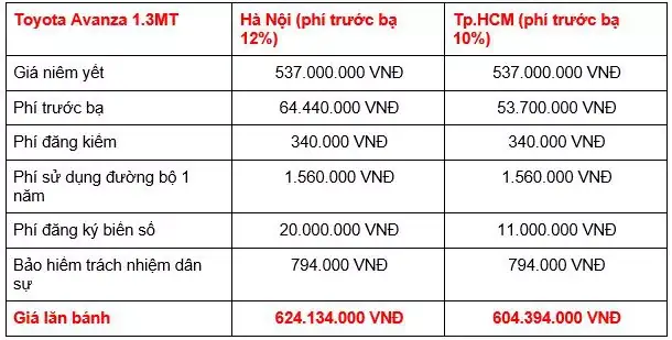 Giá Lăn Bánh Của Toyota Avanza
