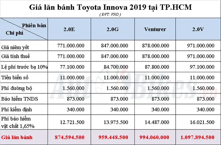 Giá Lăn Bánh Toyota Innova 2019