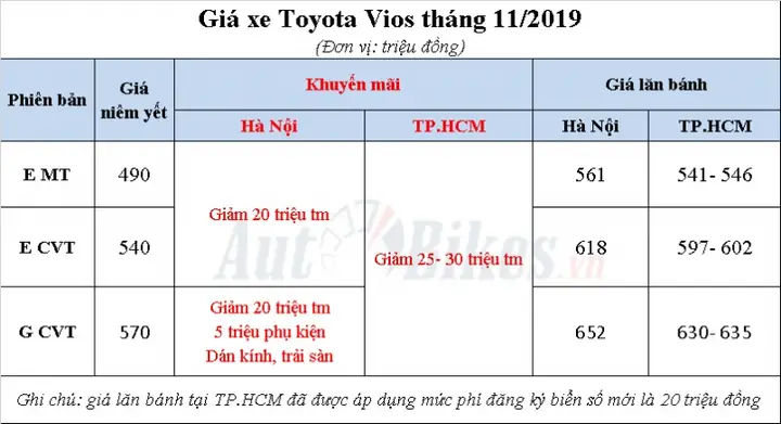 Giá Lăn Bánh Toyota Vios E Thnags 11 2019