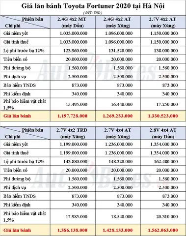 Giá Lăn Bánh Xe Toyota Fortuner 2020