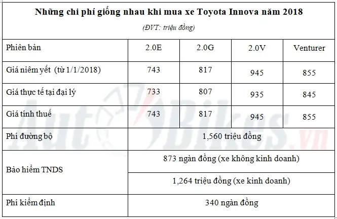 Giá Lăn Bánh Xe Toyota Innova 2018