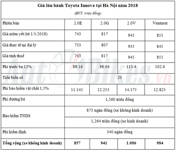 Giá Lăn Bánh Xe Toyota Innova 2018