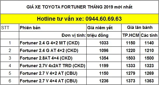 Giá Niêm Yết Xe Toyota Fortuner 2019