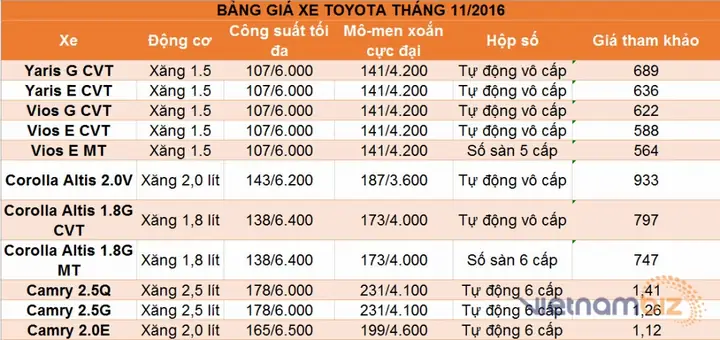 Giá Xe Toyota Tháng 11 Vietnambiz.vn