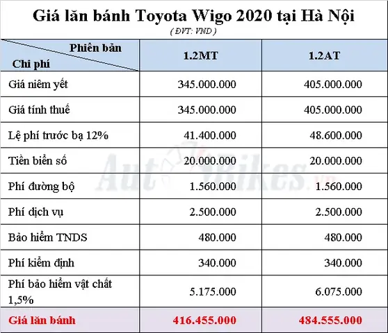 Giá Xe Toyota Wigo 2020 Lăn Bánh