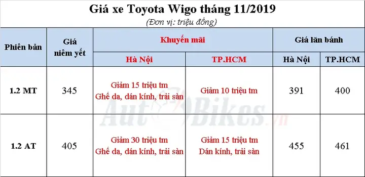 Giá Xe Toyota Wigo Tháng 11 2019