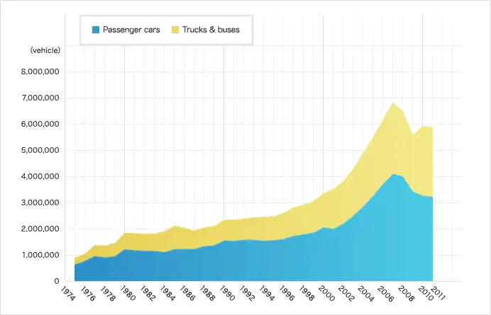Global Sales Of Toyota By Years Statistics