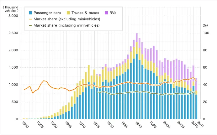 Global Sales Of Toyota By Years Statistics