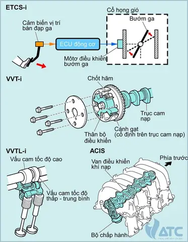 Góc Trùng Lập Đóng Mở Xupap Của Hãng Toyota