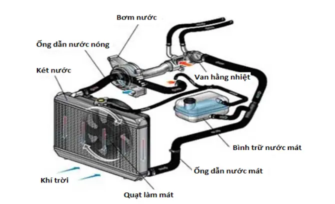 Hệ Thống Làm Mát Của Xe Toyota Fortuner Hệ Thống Làm Mát Của Xe Toyota Fortuner