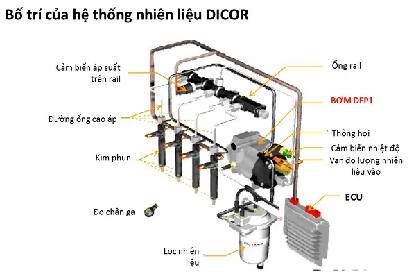Hệ Thống Nhiên Liệu Động Cơ Toyota D 4d