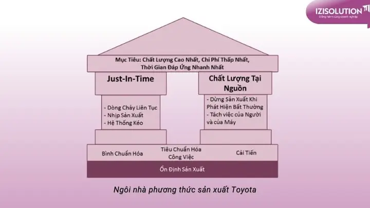 Hệ Thống Quản Lý Sản Xuất Toyota