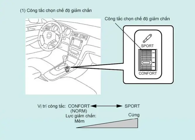 Hệ Thống Treo Điều Khiển Điện Tử Của Toyota