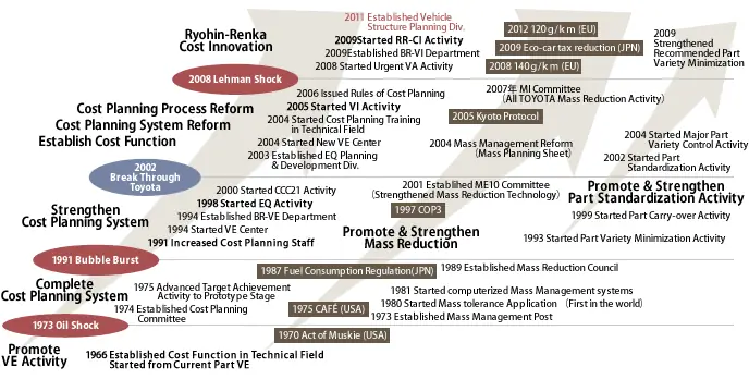 History Development Of Toyota Motor Coporation
