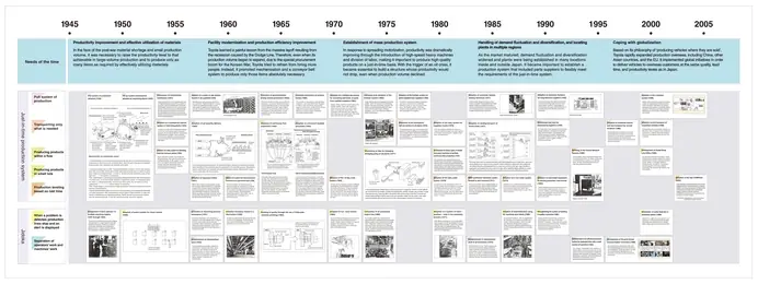 History Development Of Toyota Motor Coporation