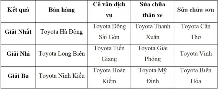 Hội Thi Tay Nghề Toyota 2019