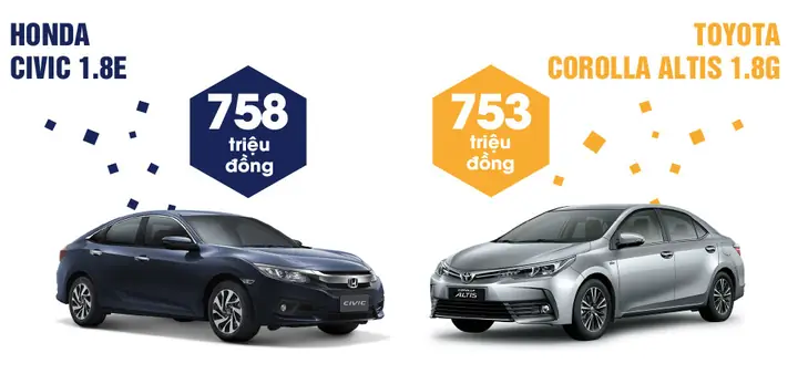 Honda Civic 2018 Với Toyota Altis 1.8 G Cvt