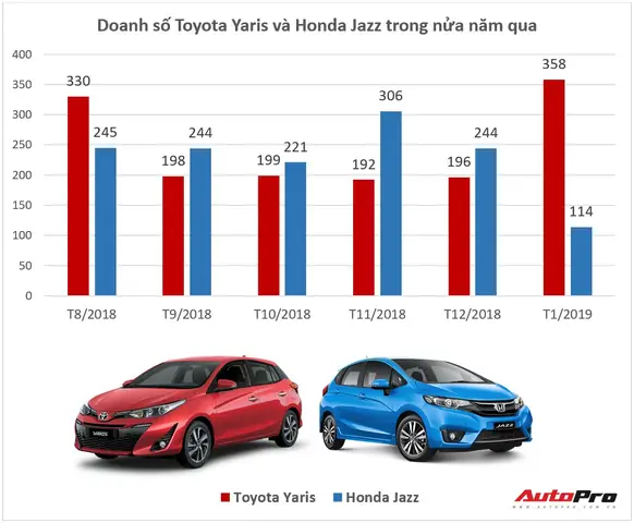 Honda Jazz Vs Toyota Yaris 2019