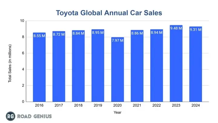 How Many Cars Does Toyota Sell A Year