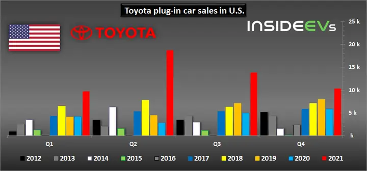 How Many Cars Does Toyota Sell A Year