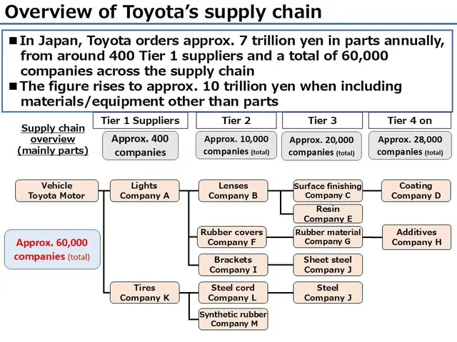 How Many Suppliers Does Toyota Have