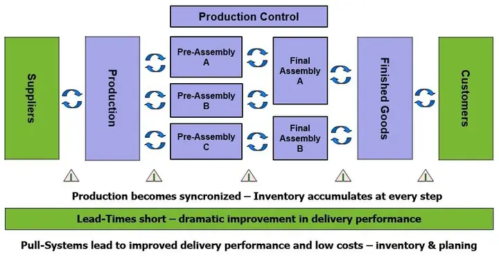 Kanban Process In Toyota Process System Kanban Process In Toyota Process System