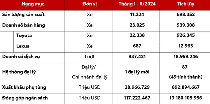 Kết Quả Kinh Doanh Toyota 2019