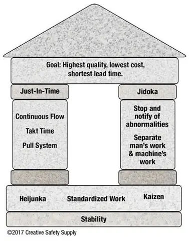Lean Operations And The Toyota Production System