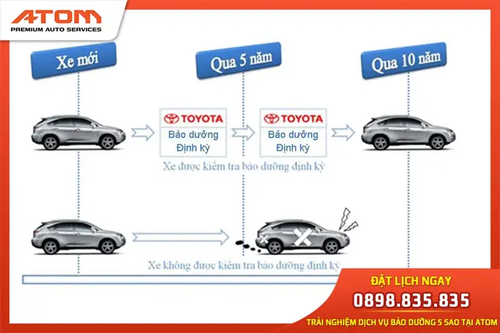 Lịch Bảo Dưỡng Ô Tô Toyota Chuẩn