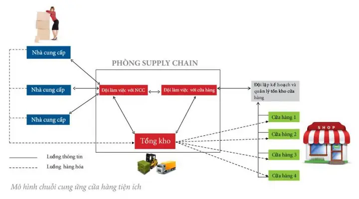 Mô Hình Chuỗi Cung Ứng Của Toyota