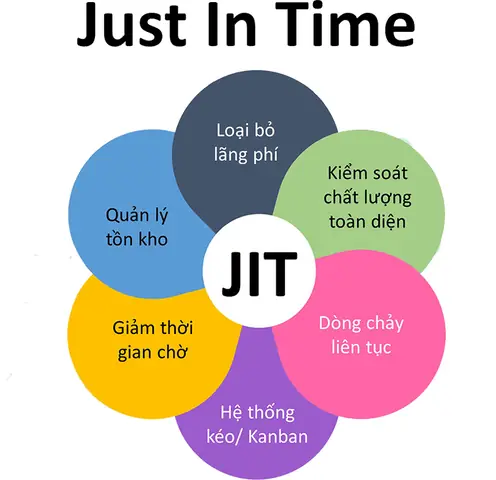 Mô Hình Just In Time Của Toyota
