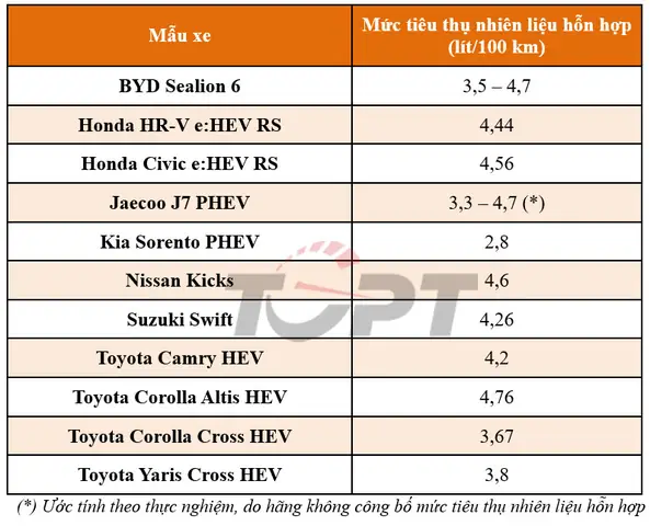 Muc Tieu Thu Nhien Lieu Cua Toyota Vios 2010