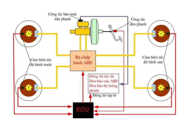 Nguyên Lí Hộp Ecu Toyota Oto Hui