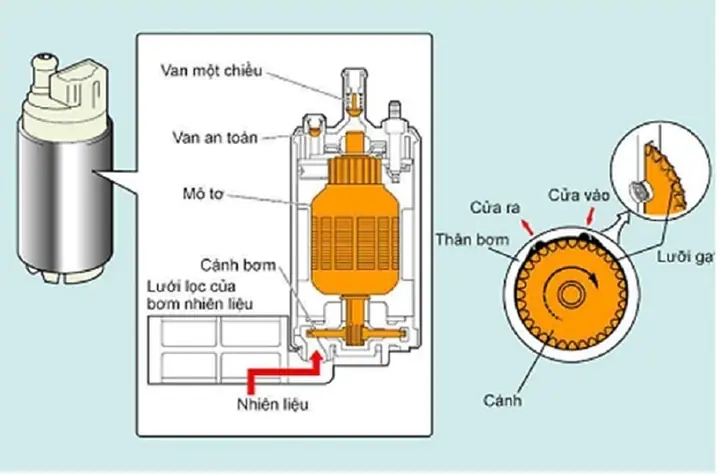 Nguyên Lý Hoạt Động Của Bơm Xăng Toyota 3s Nguyên Lý Hoạt Động Của Bơm Xăng Toyota 3s