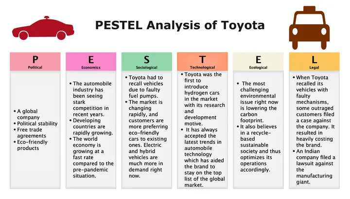 Pestel Analysis Of Toyota In Japan